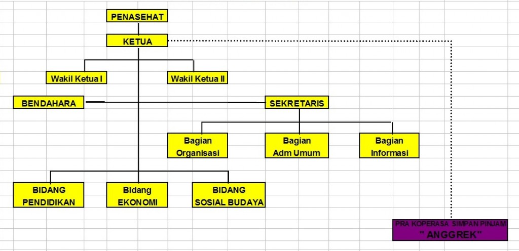 Struktur Organisasi  Dharma Wanita Persatuan Kabupaten Bantul